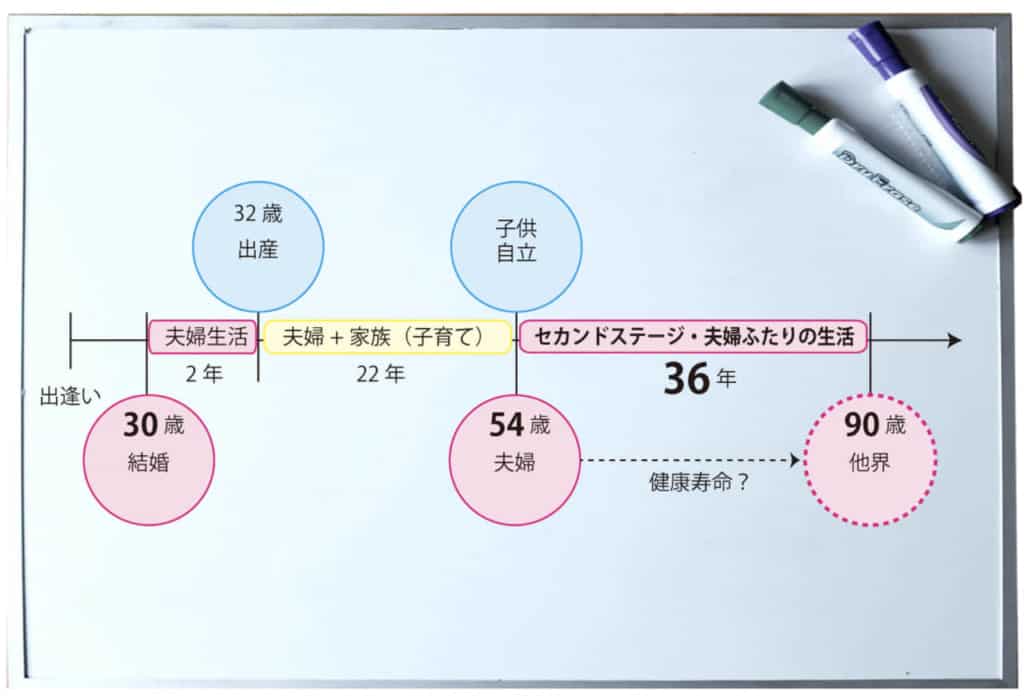 夫婦のセカンドステージ