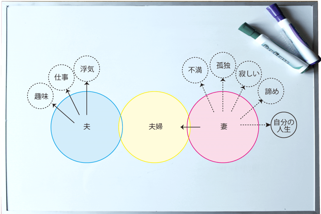 向き合わない夫婦