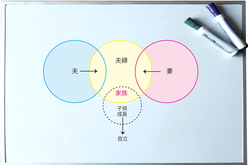 夫婦の幸せなカタチ