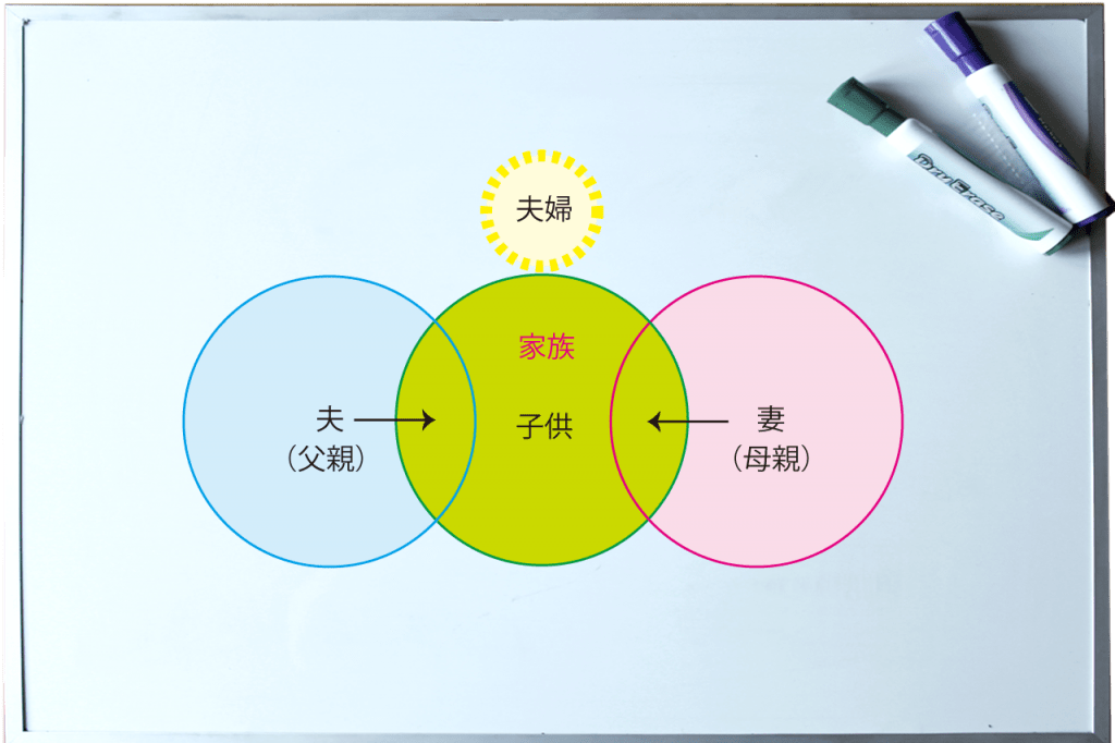 夫婦と家族の図−１