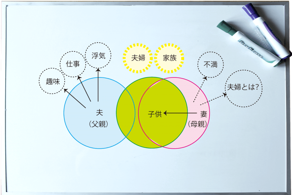 子供中心のカタチ