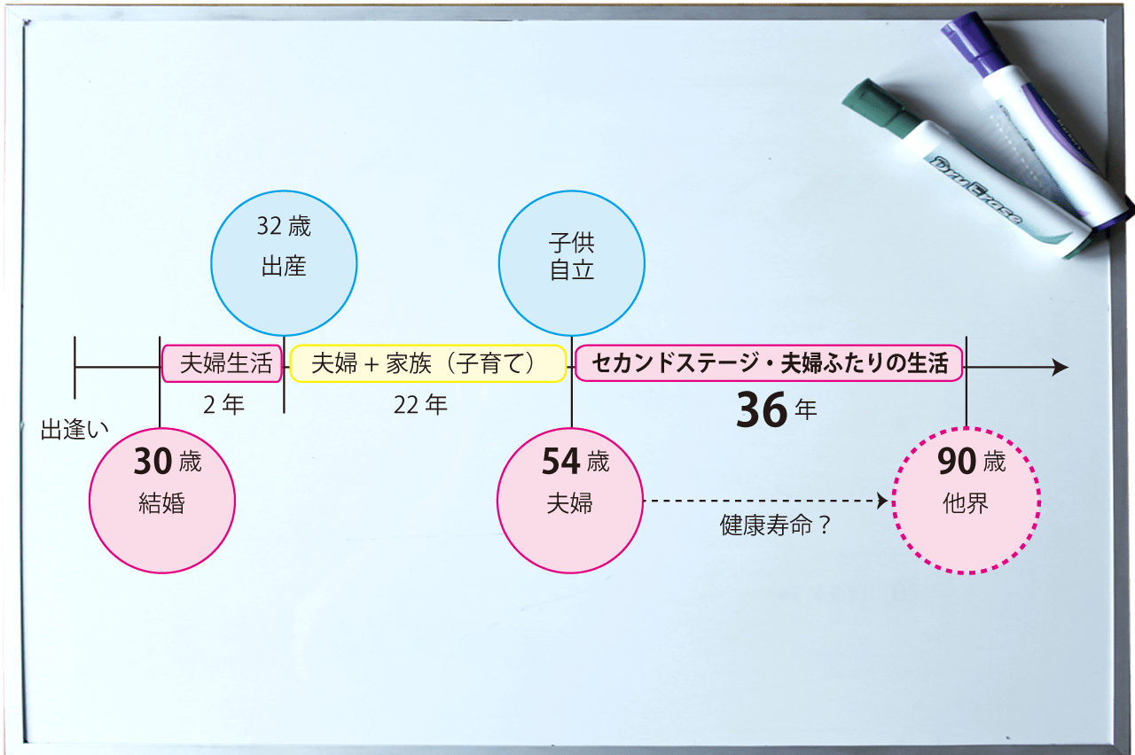 夫婦のセカンドステージ