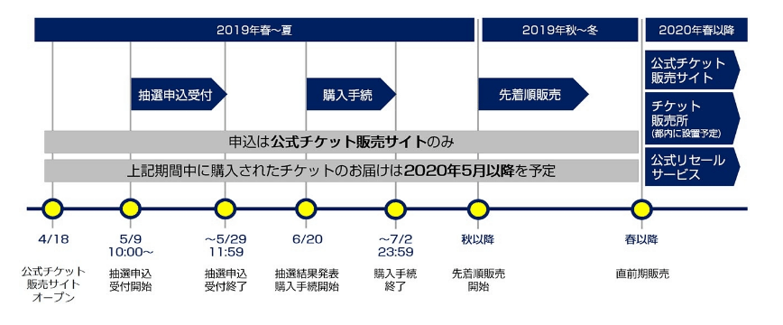 オリンピックチケット購入スケジュール