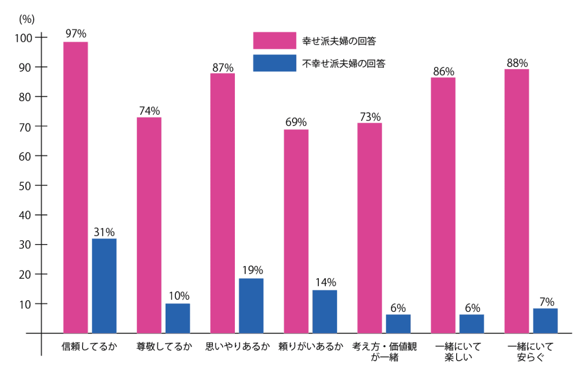 幸せ７項目調査