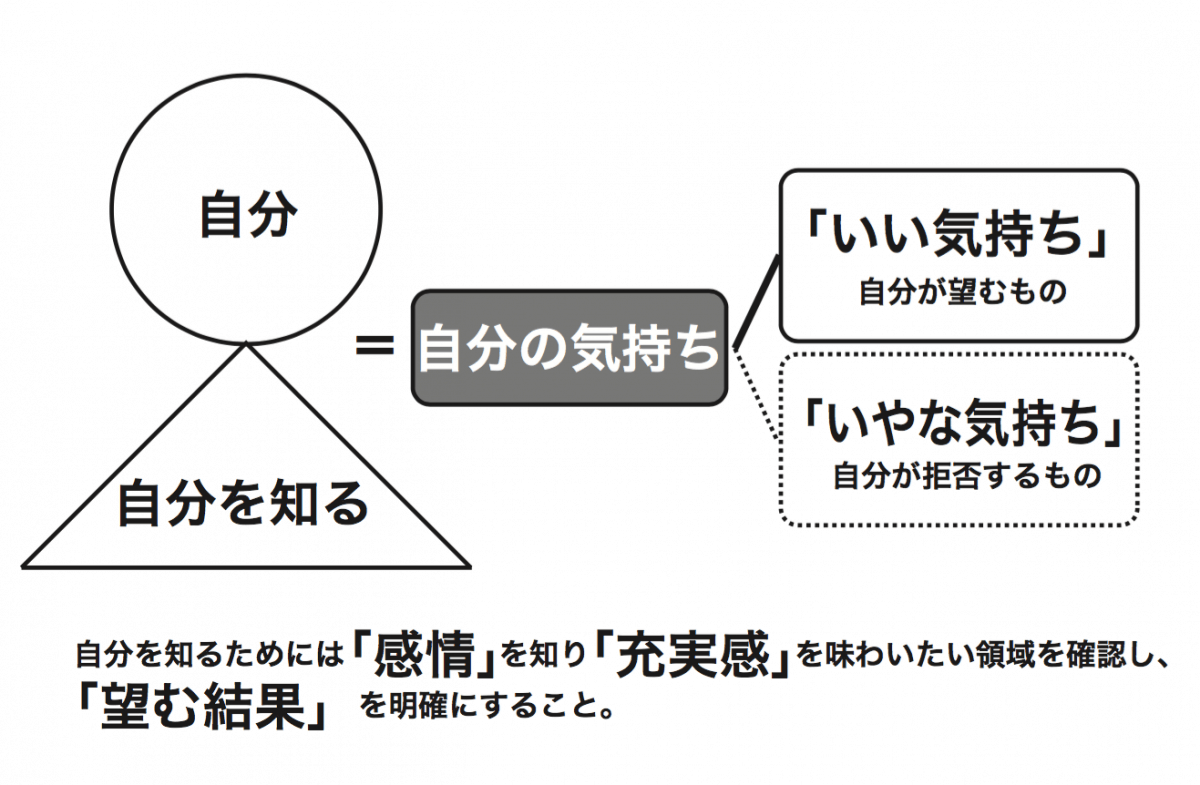 自分を知る