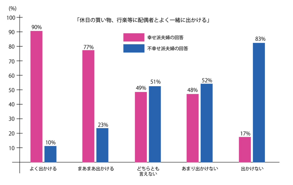 休日一緒に出かける