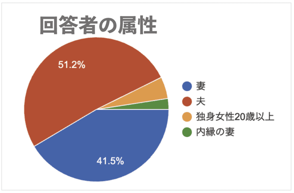 回答者の属性