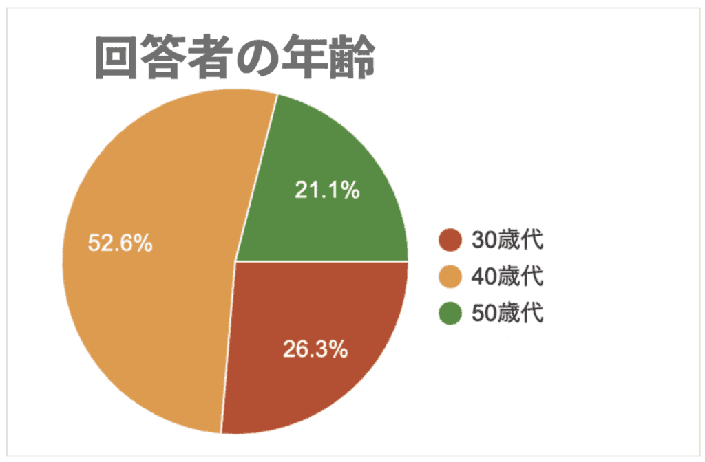 回答者の年齢