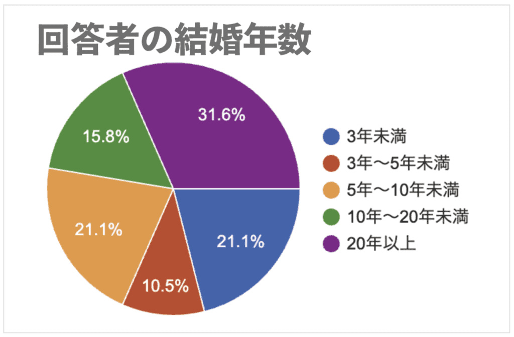 回答者の結婚年数