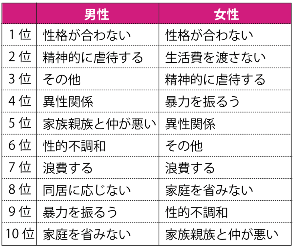 離婚ランキング